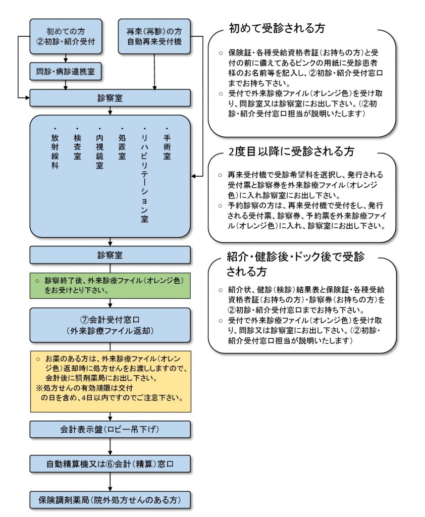 診療のながれ