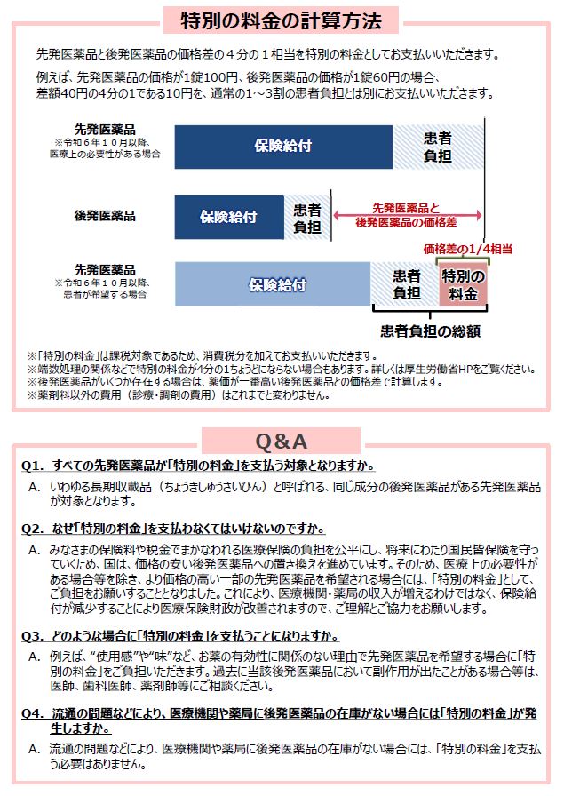 医薬品の自己負担の新たな仕組み2